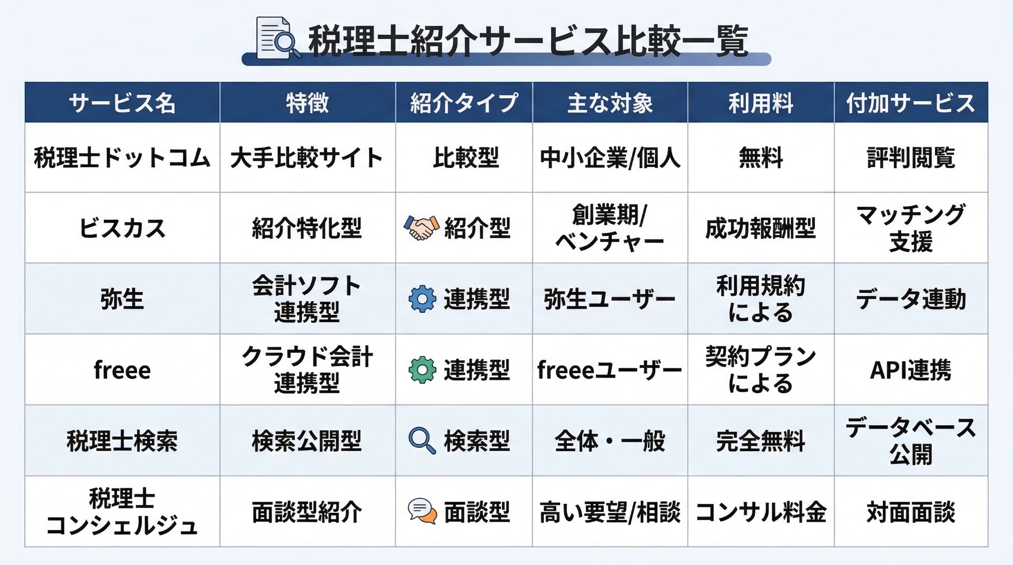 税理士紹介サービス比較の図