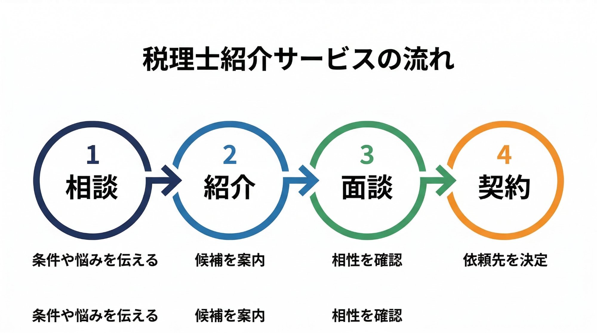 税理士紹介の流れを示した図