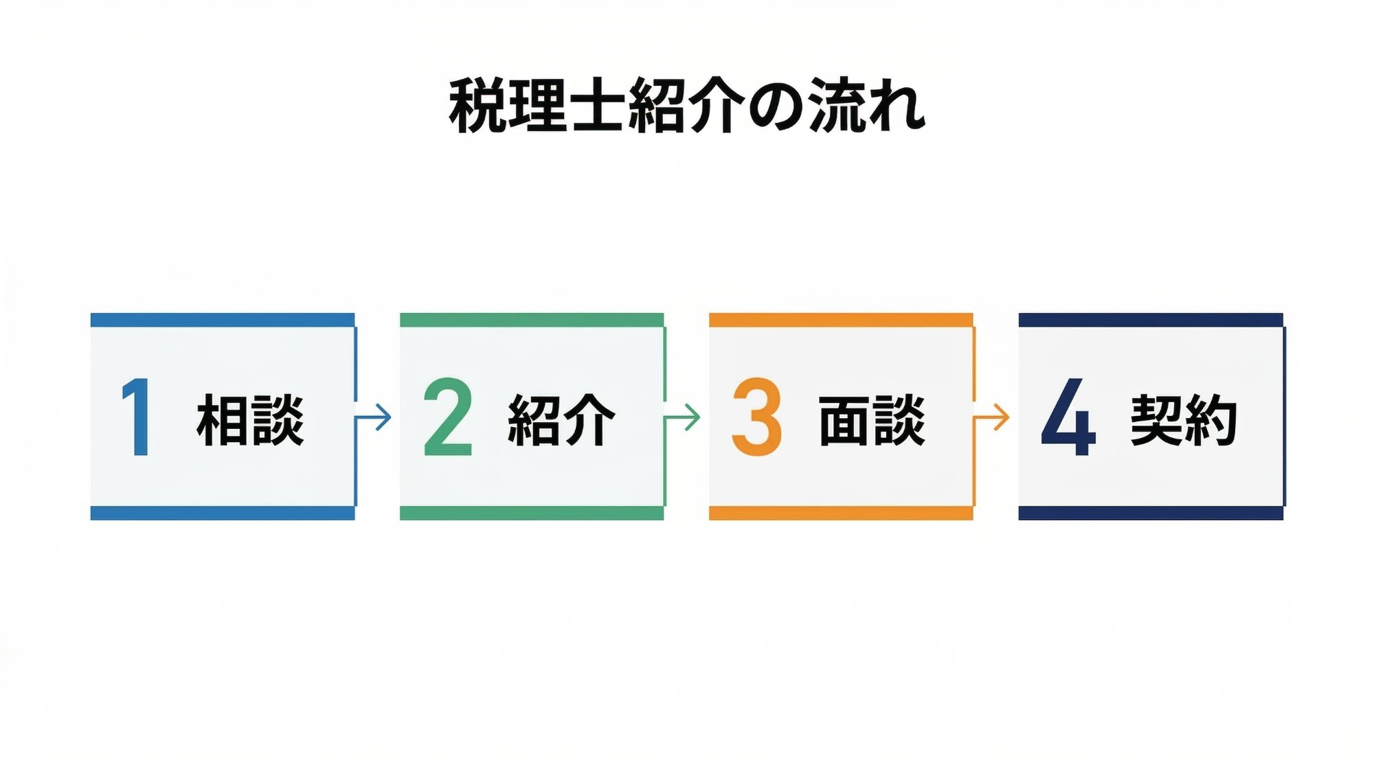 税理士紹介の簡易フロー図