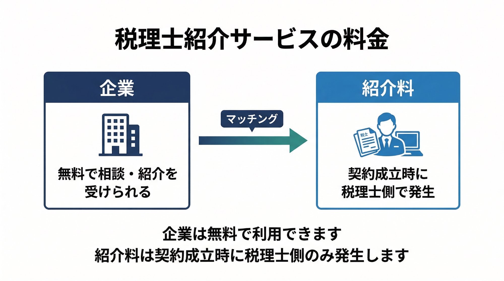 税理士紹介サービスの料金に関する図